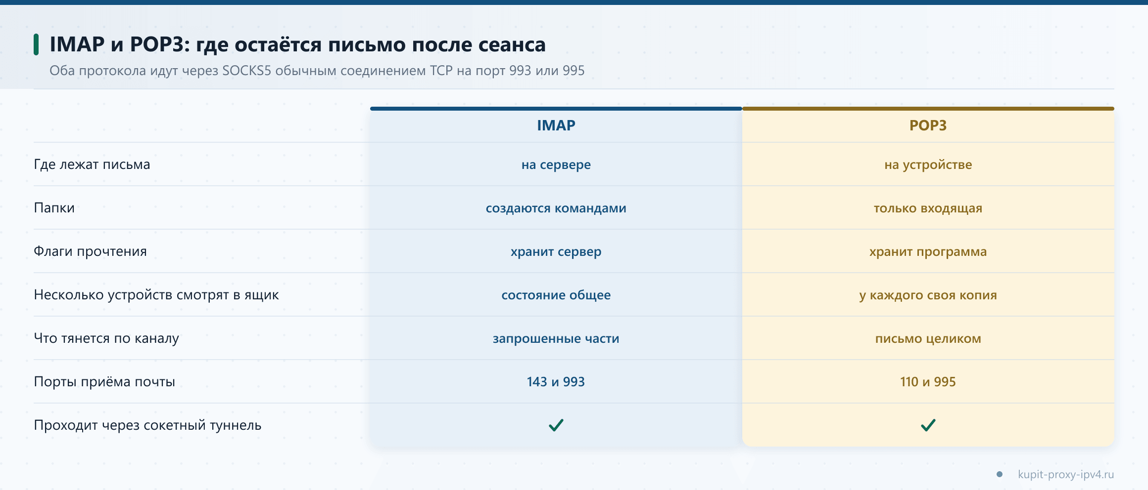 IMAP и POP3: где остаётся письмо после сеанса. Оба протокола идут через SOCKS5 обычным соединением TCP на порт 993 или 995, схема по теме «IMAP и POP3 через прокси: как настроить приём почты»